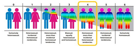 kinsey scale test